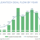 Image for article titled Venture capital funds are shunning clean tech, but that could mean there are deals to be had